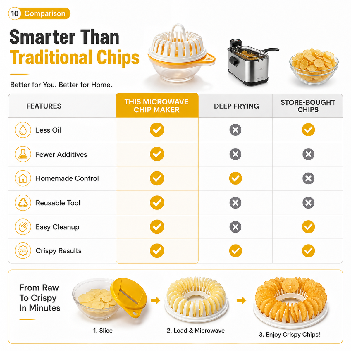 CrispChef – DIY Microwave Veggie Chip Maker